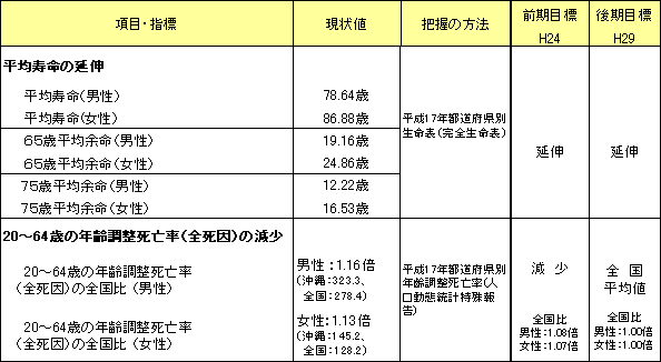 全体目標等の設定