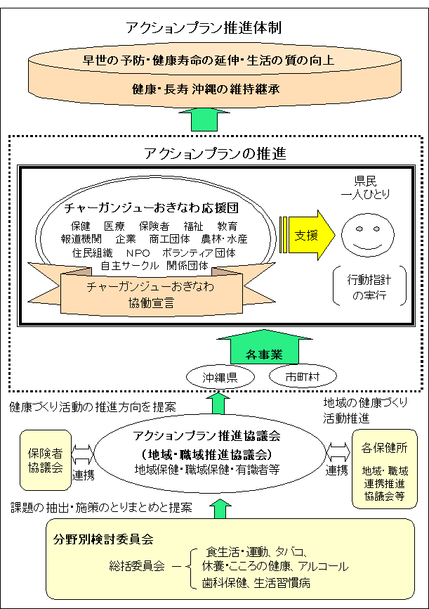 アクションプラン推進体制