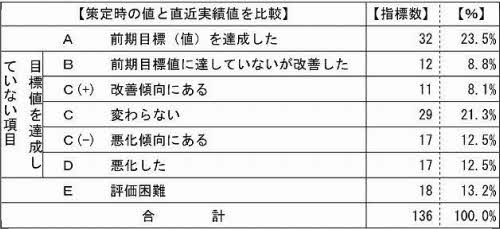 分野全体の指標の達成状況