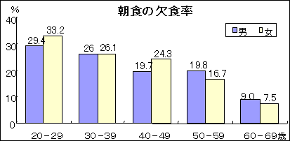 朝食の欠食率