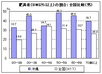 肥満者(BMI25以上)の割合：全国比較(男)