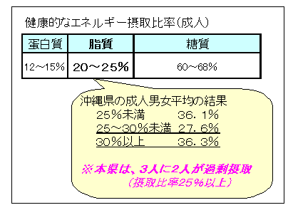 健康的なエネルギー接種比率(成人)