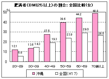 肥満者(BMI25以上)の割合：全国比較(女)