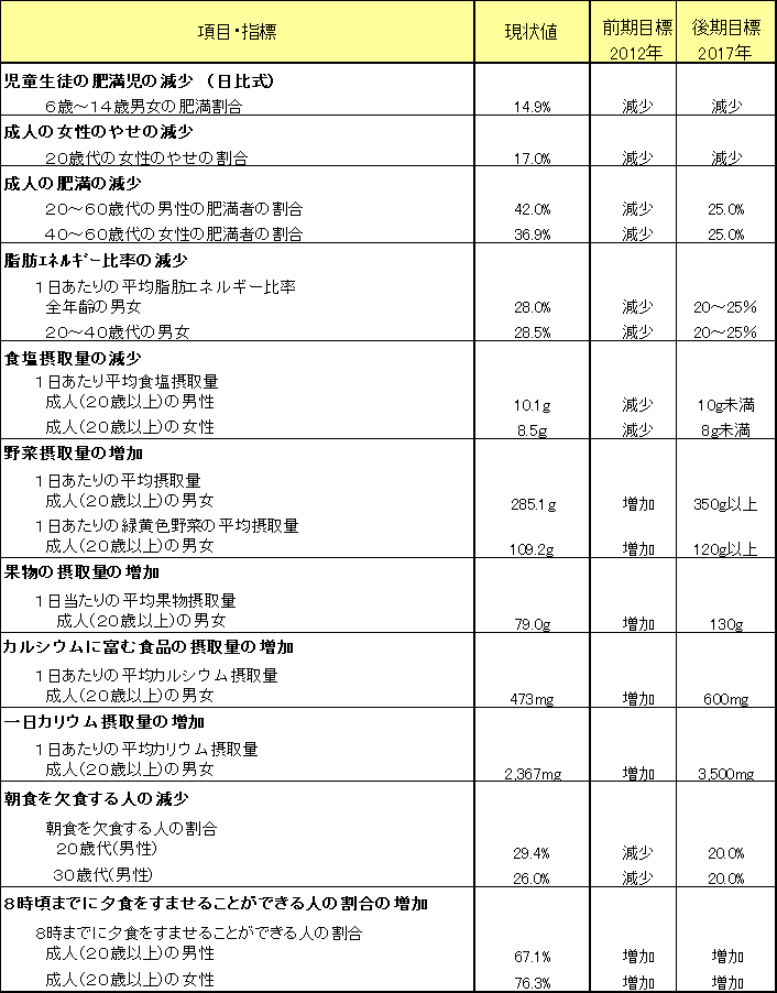 目標値（食生活）