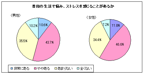 普段の生活で悩み、ストレスを感じることがあるか