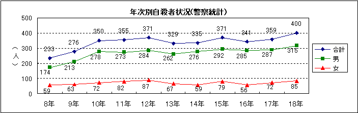 年次別自殺者状況(警察統計)