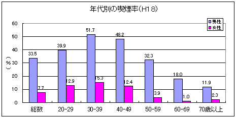 年代別の喫煙率(H18)