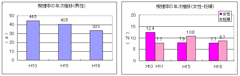 喫煙率の年次推移(男性／女性・妊婦)