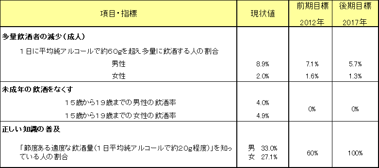 目標値 目標値