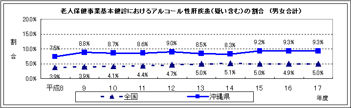 老人保健事業基本健診におけるアルコール性肝疾患（疑い含む）の割合（男女合計）