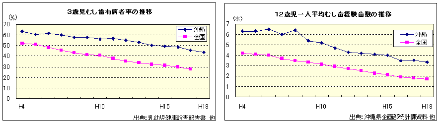 3歳児むし歯有病者率の推移・12歳児一人平均むし歯経験歯数の推移