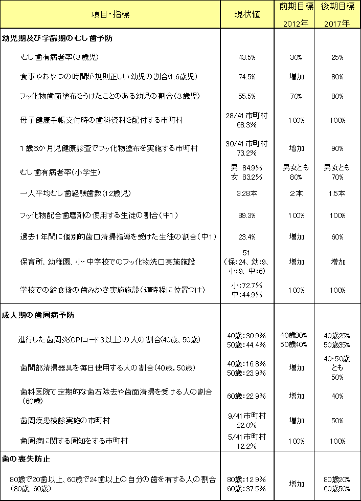 目標値 目標値