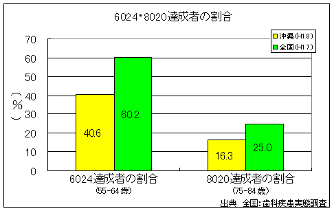 6024・8020達成者の割合