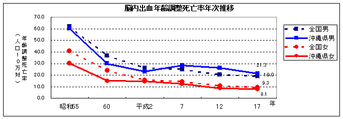 脳内出血年齢調整死亡率年次推移