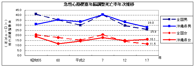 急性心筋梗塞年齢調整死亡率年次推移