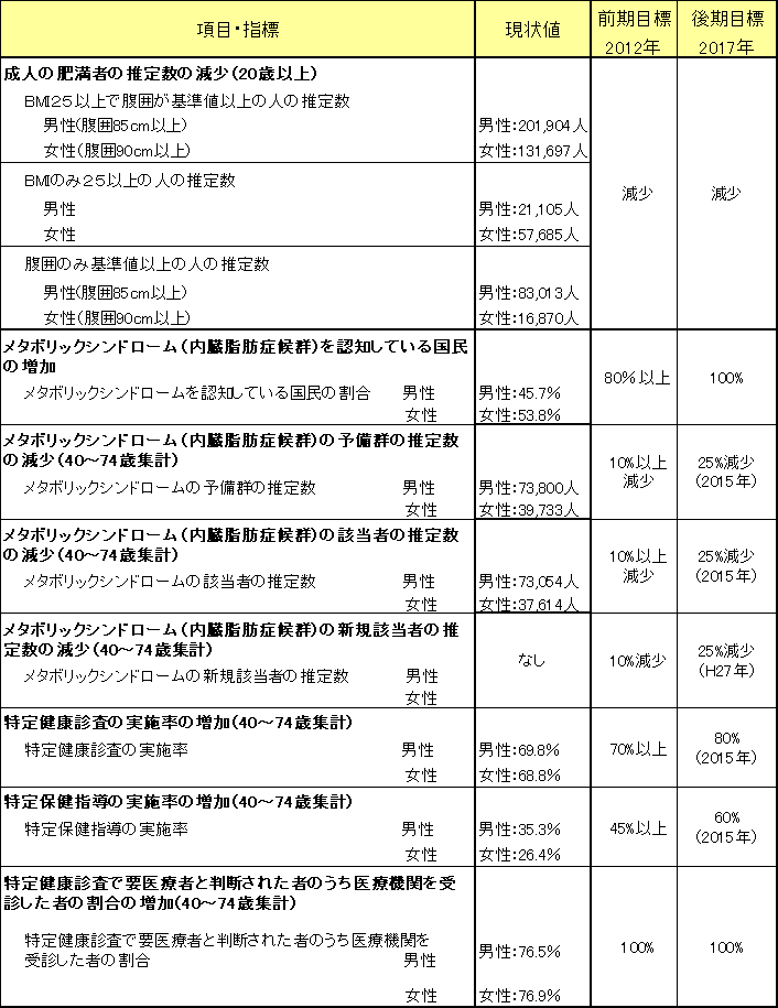 目標値（メタボリックシンドローム）