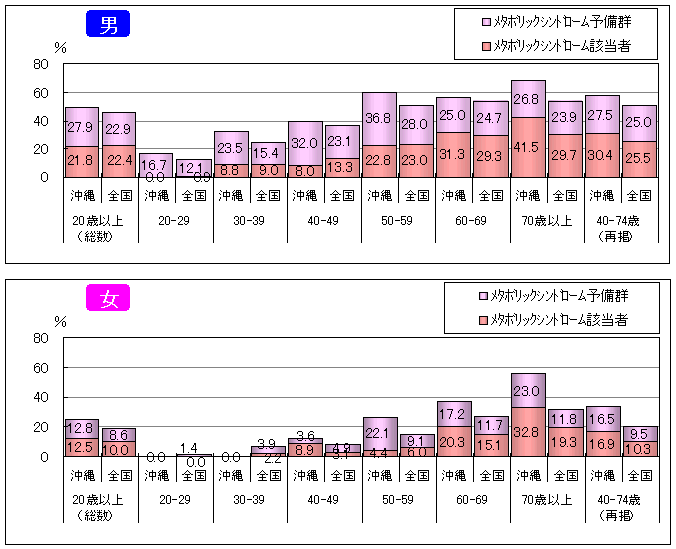 現状と課題（生活習慣病） 健康おきなわ21