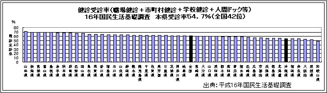 健診受信率（職場健診＋市町村健診＋学校健診＋人間ドッグ）16年国民生活基礎調査　本県受信率54.7%（全国42位）