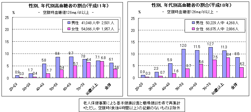 性別、年齢別高血糖者の割合(平成11年・平成18年)