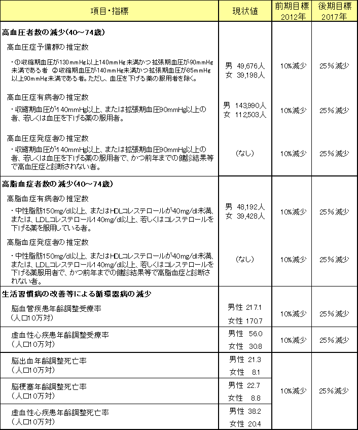 目標値（循環器病）