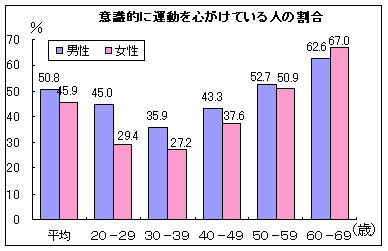 意識的に運動を心がけている人の割合