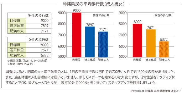 沖縄県民の平均歩行数（成人男女）