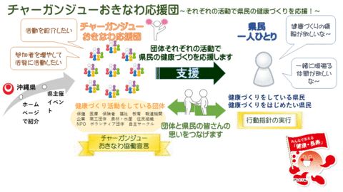 チャーガンジューおきなわ応援団イメージ図