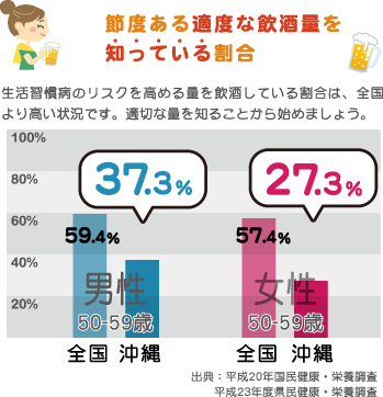 節度ある適度な飲酒量を知っている割合　生活習慣病のリスクを高める量を飲酒している割合は、全国より高い状況です。適切な量を知ることから始めましょう。