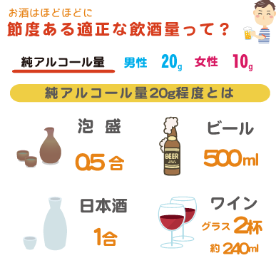 お酒はほどほどに　節度ある適正な飲酒量って？　純アルコール量20g程度とは　泡盛0.5合 ビール500ml 日本酒1合 ワイングラス2杯 約240ml