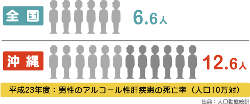 全国6.6人 沖縄12.6人 平成23年度:男性のアルコール性肝疾患の死亡率（人口10万対）出典:人口動態統計