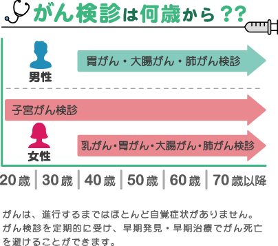 がん検診は何歳から？？　がんは、進行するまではほとんど自覚症状がありません。がん検診を定期的に受け、早期発見・早期治療でがん死亡を避けることができます。