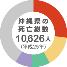 沖縄県の死亡総数10,626人(平成25年)