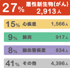 27% 悪性新生物（がん）2,913人 15% 心疾患 1,566人 9% 肺炎 917人 8% 脳血管疾患 834人 41% その他 4,396人