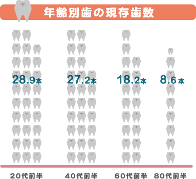 年齢別歯の現在歯数