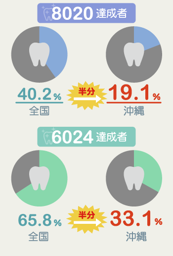 8020達成者 全国40.2% 沖縄19.1% 6020達成者 全国 65.8% 沖縄33.1%