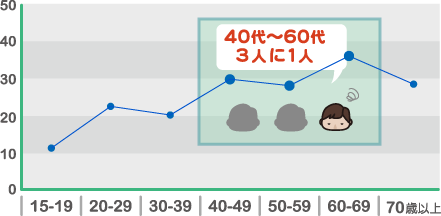 40代〜60代　3人に1人