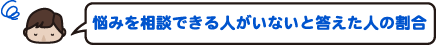 悩みを相談できる人がいないと答えた人の割合