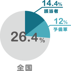 全国26% 該当者14.4% 予備軍12%