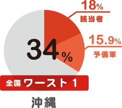 沖縄 全国ワースト1 34% 該当者18% 予備軍15.9%