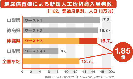 糖尿病腎症による新規人工透析導入患者数（H22、都道府県別、人口10万対）山梨県ワースト1 17.3人 徳島県ワースト2 16.8人 沖縄県ワースト3 16.7人 山梨県ワースト47　8人 全国平均 12.7人 1.85倍