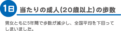 1日当たりの成人(20歳以上)の歩数　男女ともに5年間で歩数が減少し、全国平均を下回ってしまいました。