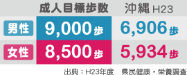 成人目標歩数 男性9000歩 女性8500歩  沖縄H23　男性6906歩 女性5934歩 出典：H23年度　県民健康・栄養調査