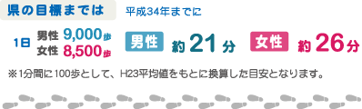 県の目標までは平成34年までに1日男性9000歩女性8500歩　男性約21分 女性約26分 ※1分間に100歩として、H23平均値をもとに換算した目安となります。