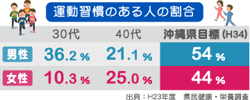 運動習慣のある人の割合 30代 男性36.2% 女性10.3% 40代 男性21.1% 女性25.0% 沖縄県目標(H34)男性54% 女性44%