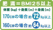 肥満=BMI25以上　体重(kg)/身長(m)/身長(m) 170cmの場合約72kg以上 160cmの場合約64kg以上