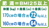 肥満=BMI25以上 体重(kg)/身長(m)/身長(m) 170cmの場合約72kg以上 160cmの場合約64kg以上