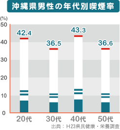 男性の年代別喫煙率