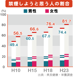 禁煙しようと思う人の割合